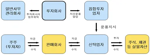 회사형 집합투자기구의 구조