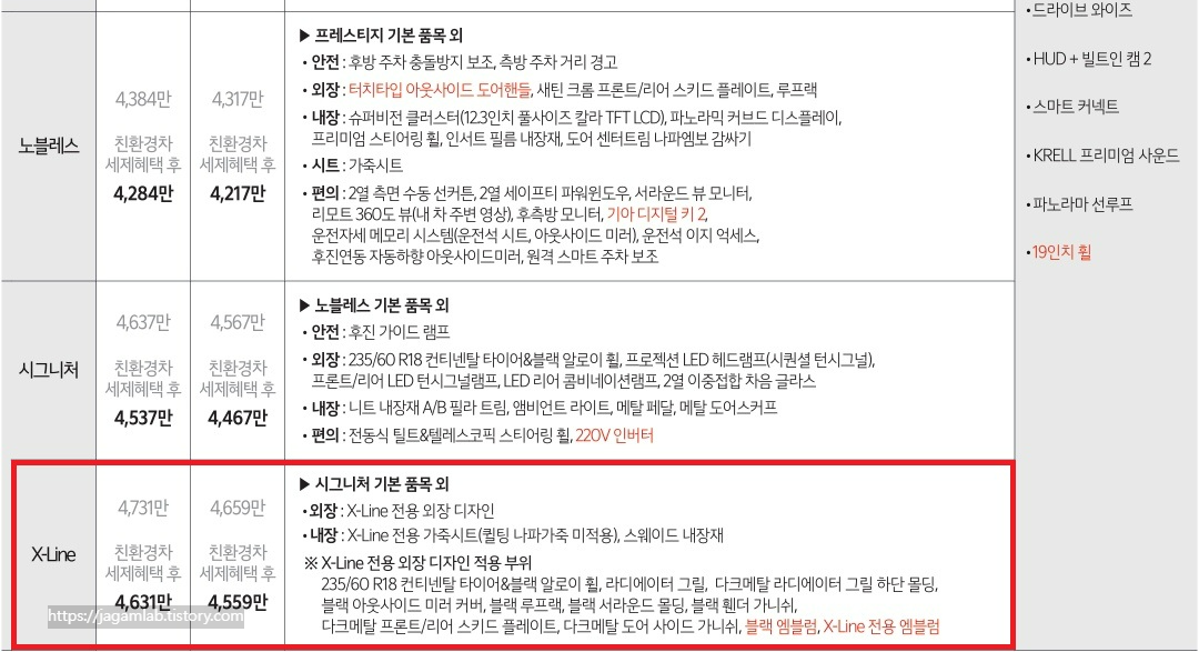 2026 쏘렌토 하이브리드 노블레스, 시그니처, X-Line 트림 가격 및 기본 품목