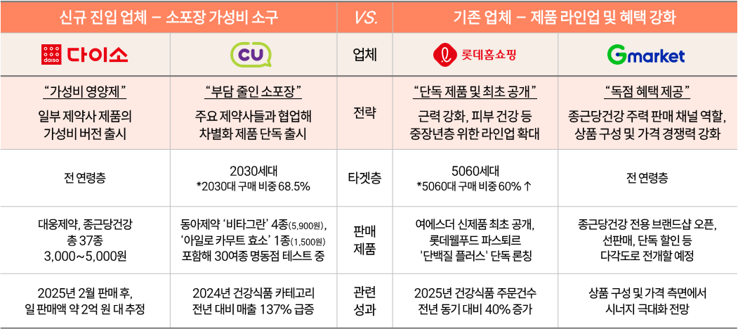 건강기능식품업체별전략비교