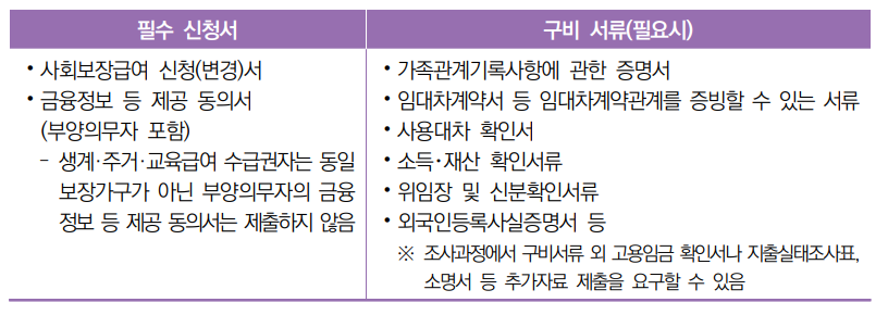 2024년 기초생활 수급자 자격요건 (생계,의료,주거,교육 급여)