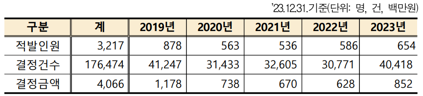 보인부담금-환급금