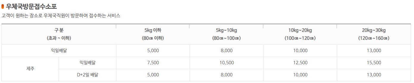 방문-접수할-때의-우체국-택배-요금