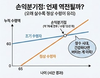 국민연금 손익분기점 계산