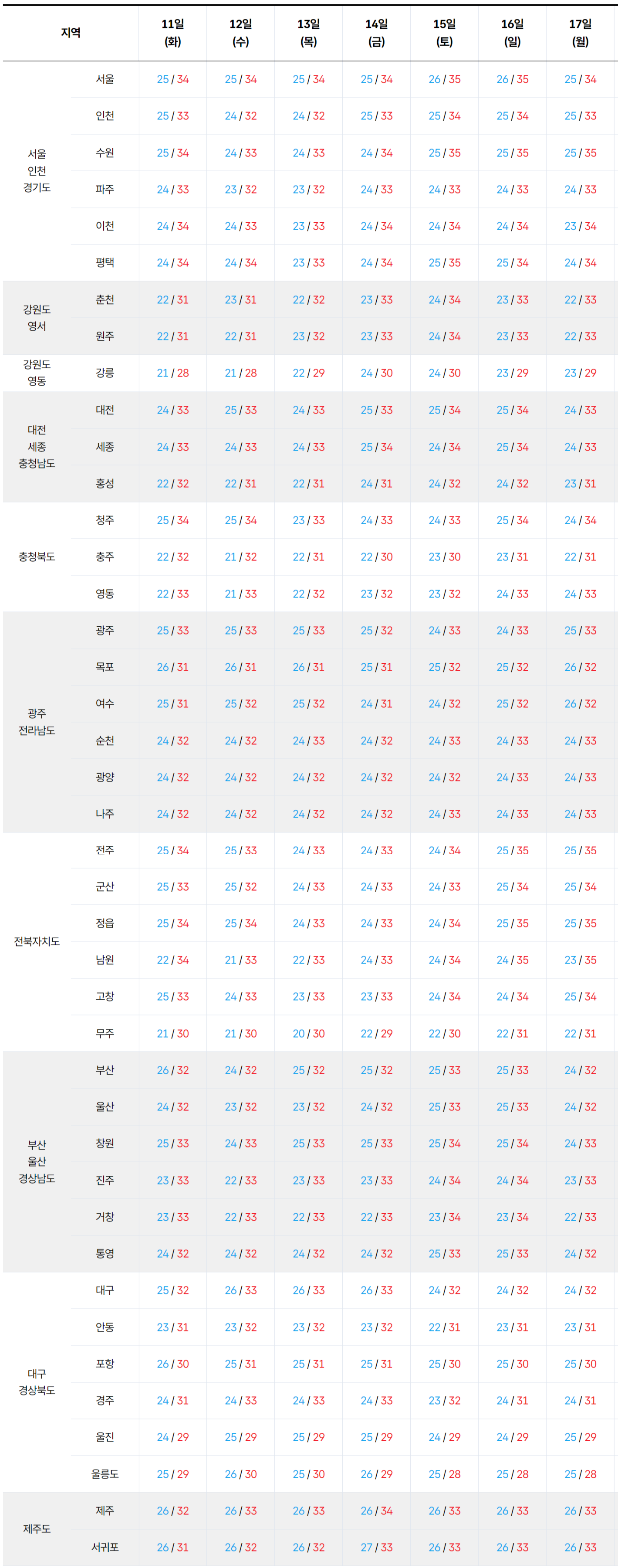 2026년 8월 11일 8월 17일 전국 기온 예보
