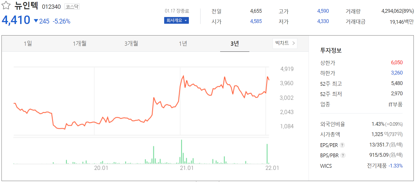 뉴인텍 주가 정보(2022.01.17)
