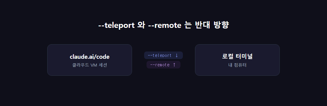--teleport와 --remote 방향을 화살표로 표시한 다이어그램