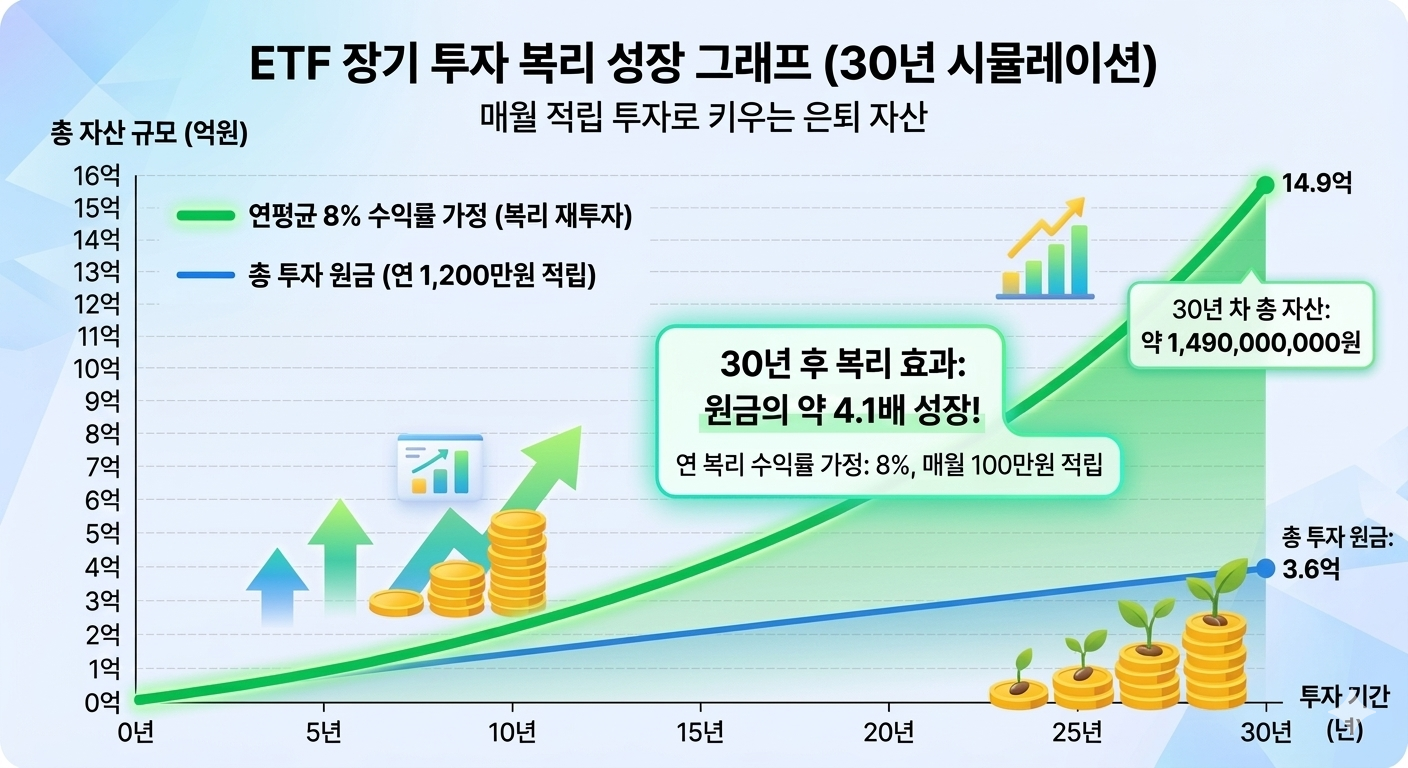 ETF 장기 투자 복리 성장 그래프