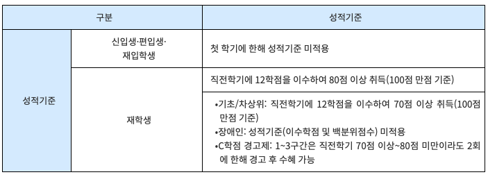다자녀 국가장학금 성적기준