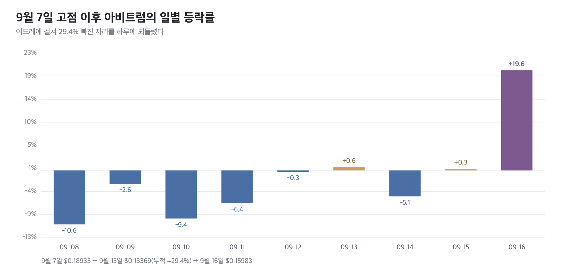 9월 7일 고점 이후 아비트럼의 일별 등락률