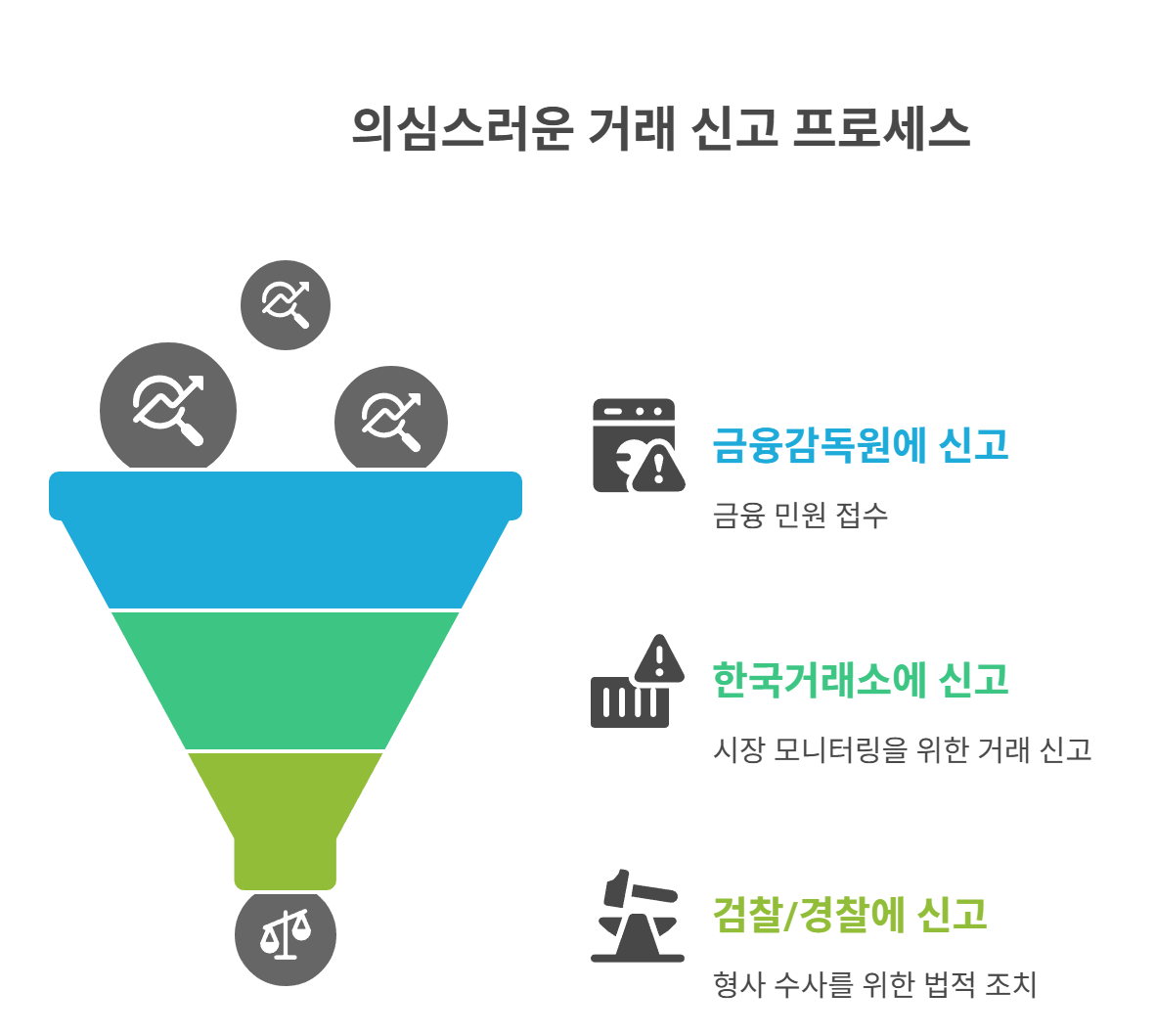 주식 조작 의심될 때 신고하는 방법