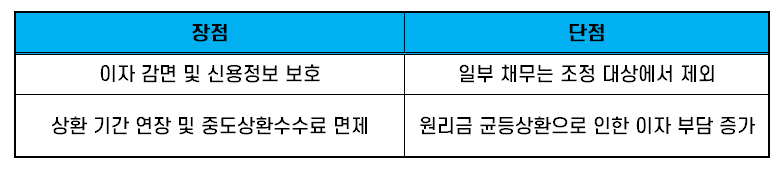 프리워크아웃 대출 04
