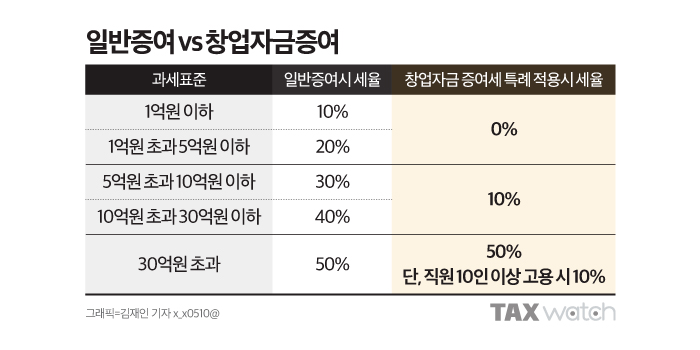 일반증여 VS 창업자금증여