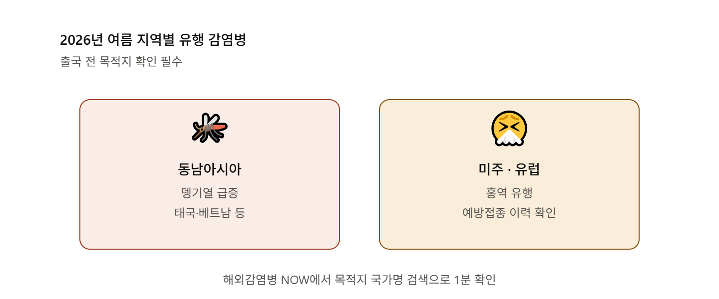 2026년 여름 지역별 유행 감염병