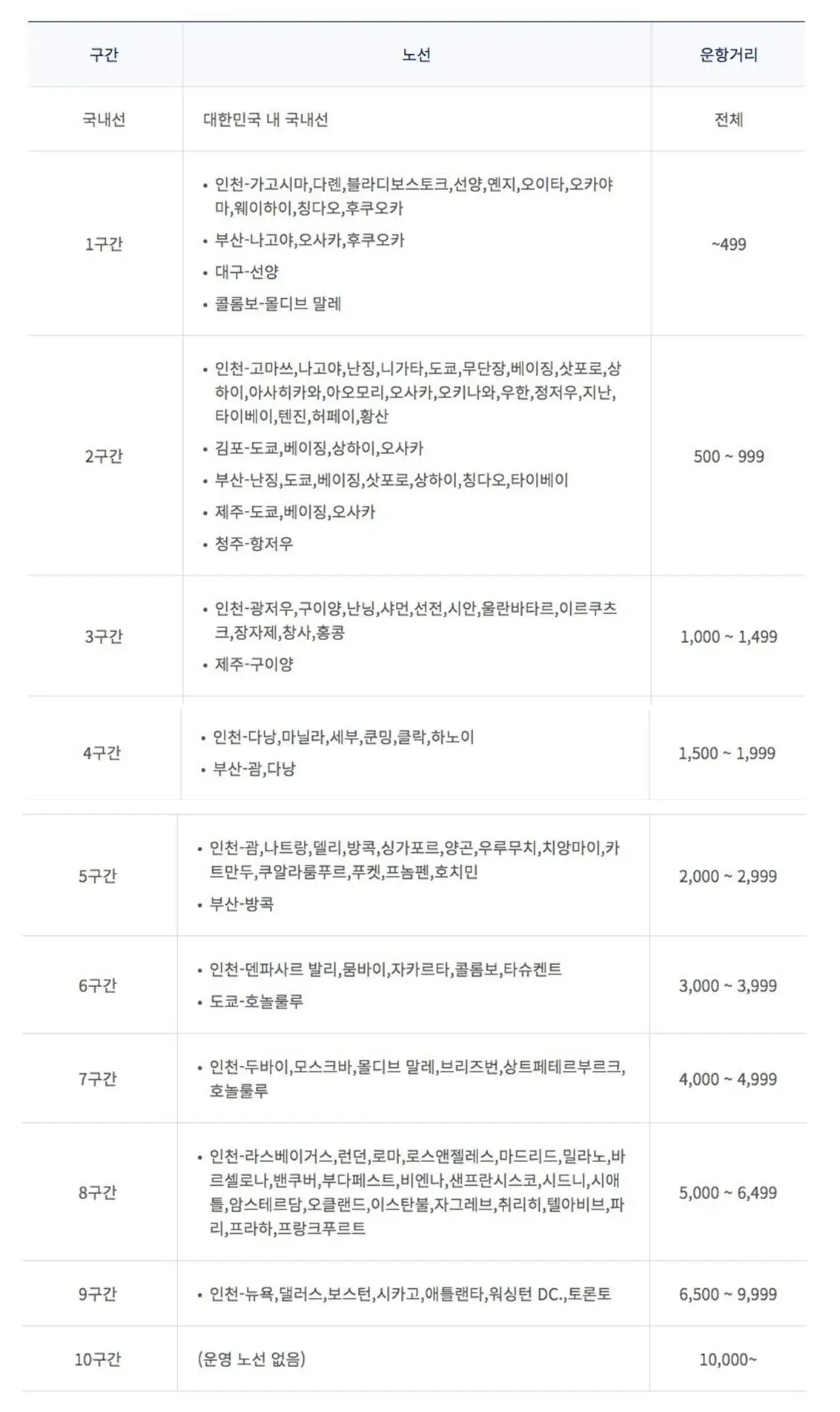 대한항공-마일리지-개편안-구간별