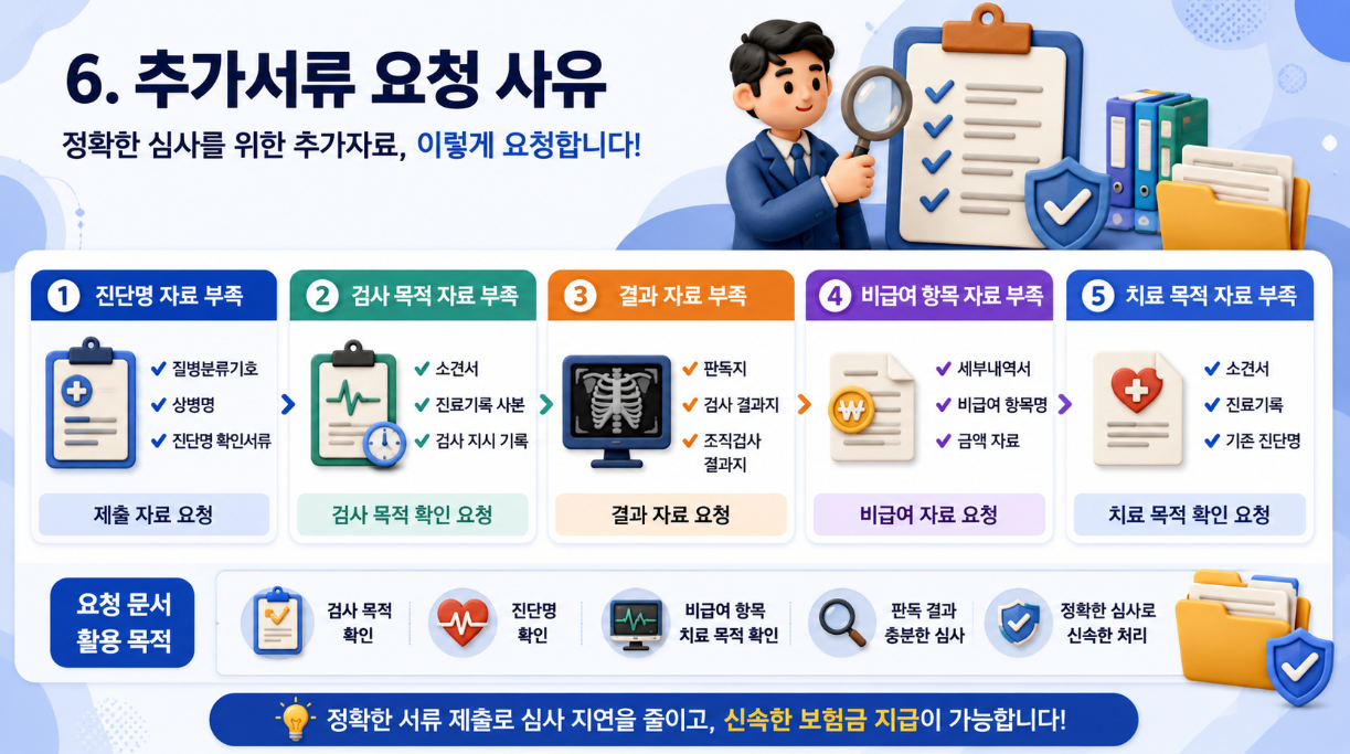 클레이 애니메이션 스타일의 16:9 인포그래픽으로, 진단명 자료 부족&middot;검사 목적 자료 부족&middot;결과 자료 부족&middot;비급여 항목 자료 부족&middot;치료 목적 자료 부족에 따른 추가서류 요청 사유를 설명한 이미지