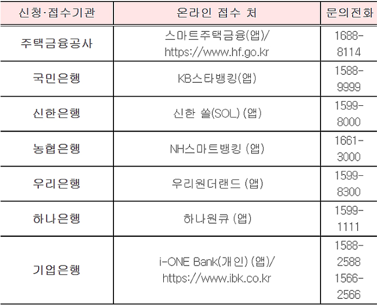 특례보금자리론 신청방법
