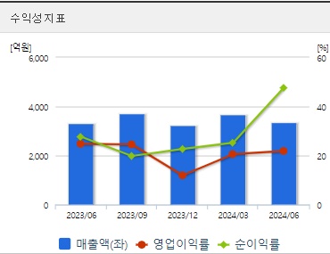 강원랜드 주가 수익성