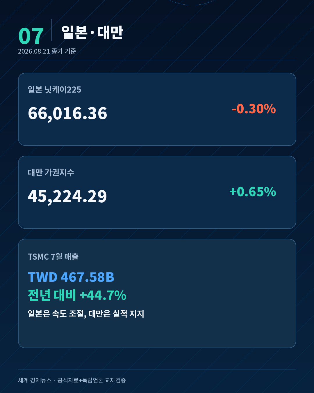닛케이 대만 가권지수 TSMC 7월 매출 비교