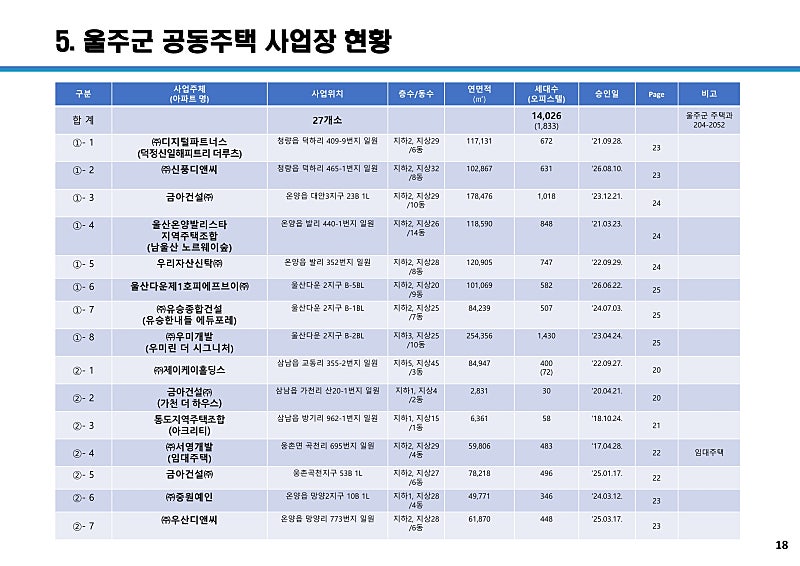 울산 공동주택 사업장 113곳 총정리, 구·군별 5만 세대 어디에 들어서나 (2026년 10월 기준) 18