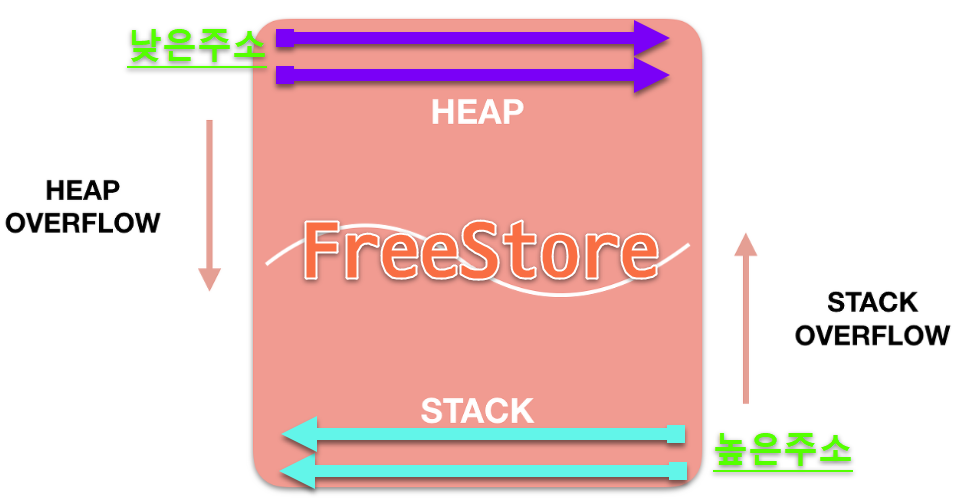 FreeStore을 공유한다