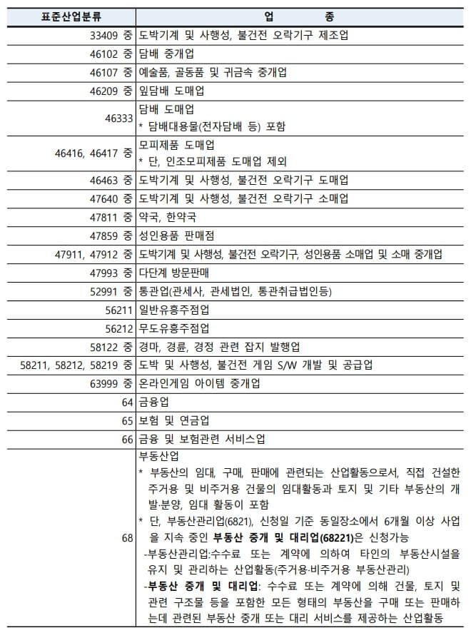 상생소비복권 지원제외업종