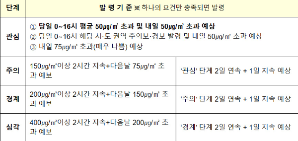 알트태그-비상저감조치 발령기준입니다.