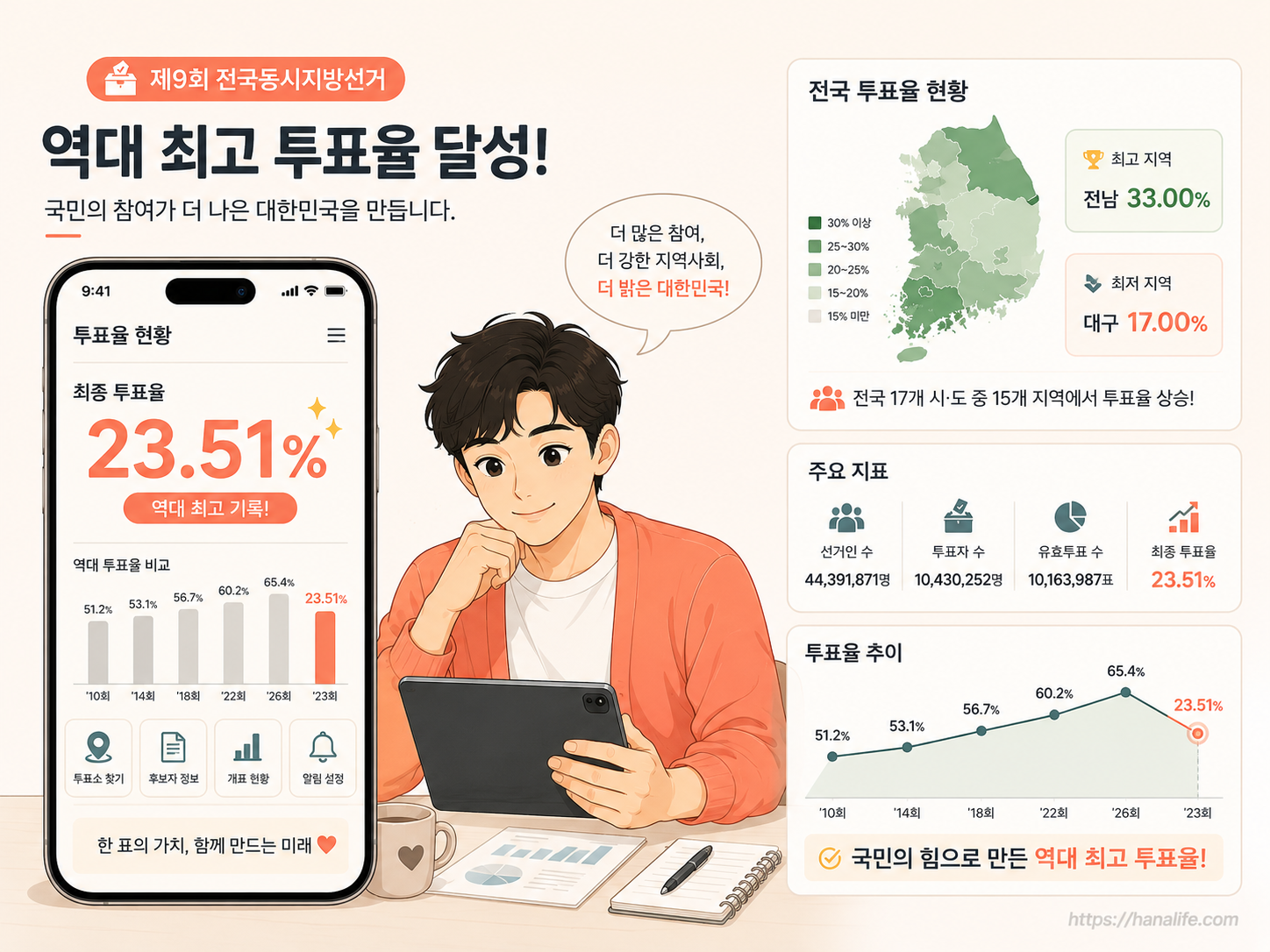 지방선거 사전투표율 23.51% 돌파 및 전국 최종 집계 현황 요약 인포그래픽