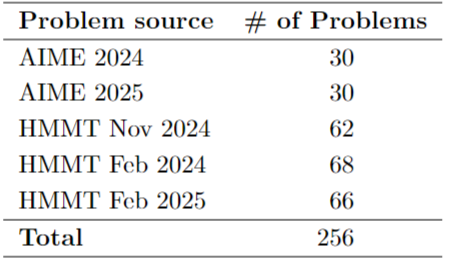 AIMO2 평가용 Comp-Math-24-25 벤치마크 구성 (AIME, HMMT)