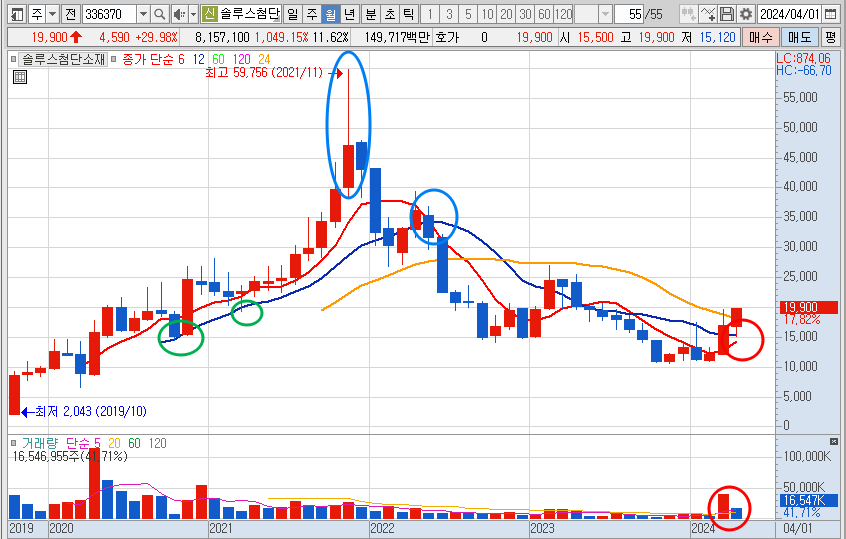 솔루스첨단소재 주가 월봉 차트 전망 (24.4.9)