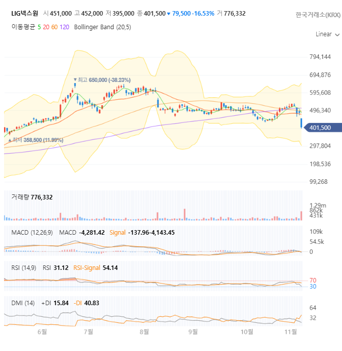LIG넥스원 일봉 차트 자세히