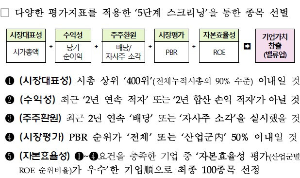코리아 밸류업 지수 선정