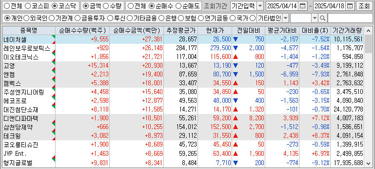 주간 코스닥 개인 순매수