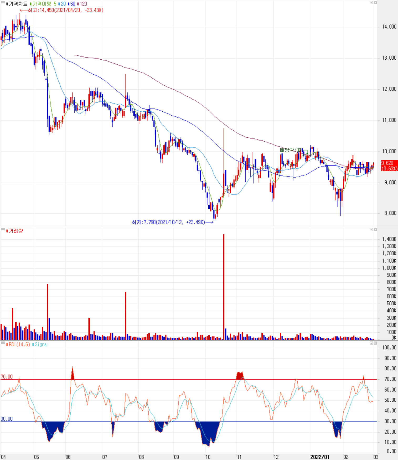 힘스 - 주식 시세 (일봉: 2021.04 ~ 2022.03)