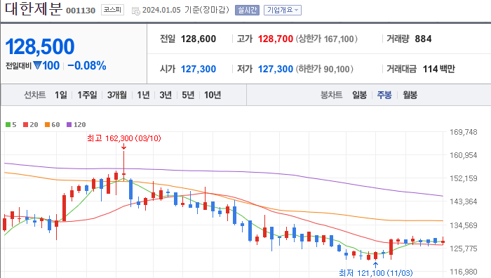 대한제분 [001130]