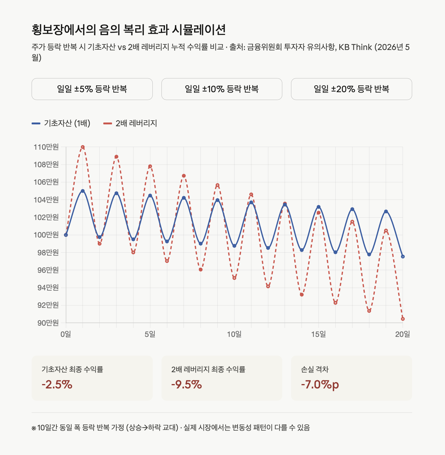 횡보장에서의 음의 복리 효과 시뮬레이션