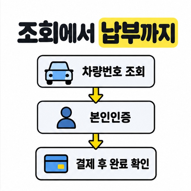 자동차와 사람, 카드 그림 옆에 차량번호 조회, 본인인증, 결제 후 완료 확인을 위에서 아래로 연결한 납부 과정 도식