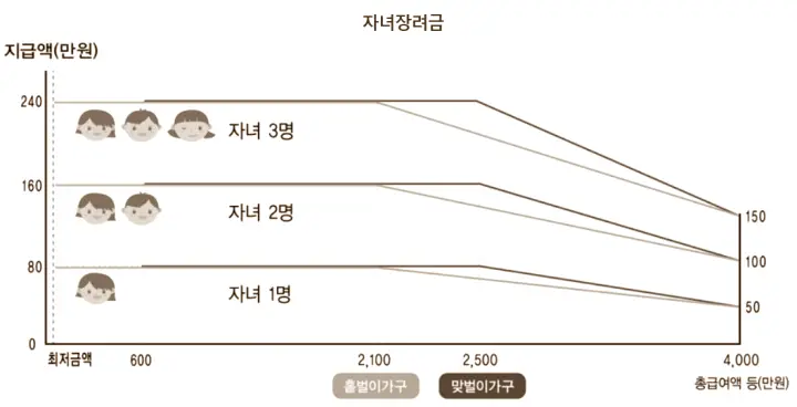 자녀장려금-총급여별-지급액
