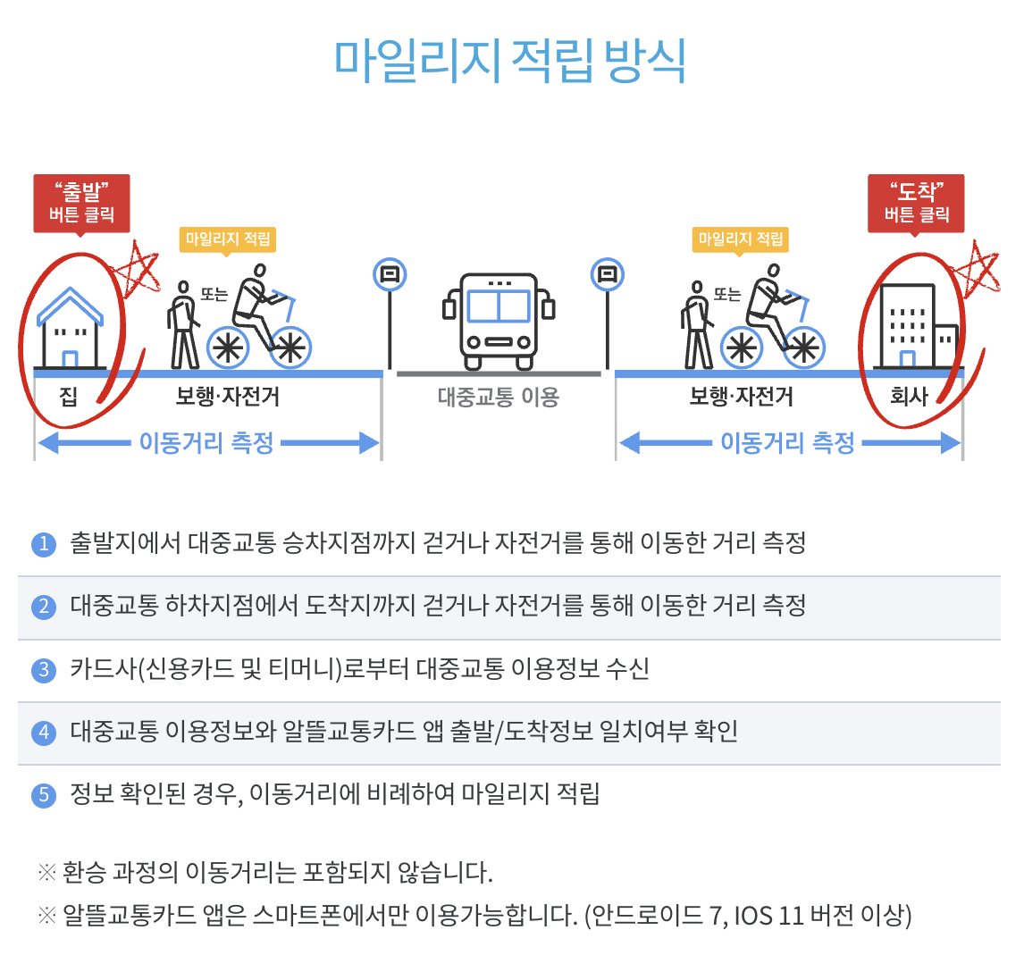 교통비지원금 신청방법 및 필요서류