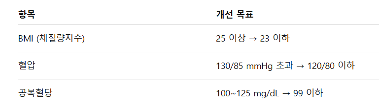 개선 대상 수치와 기준