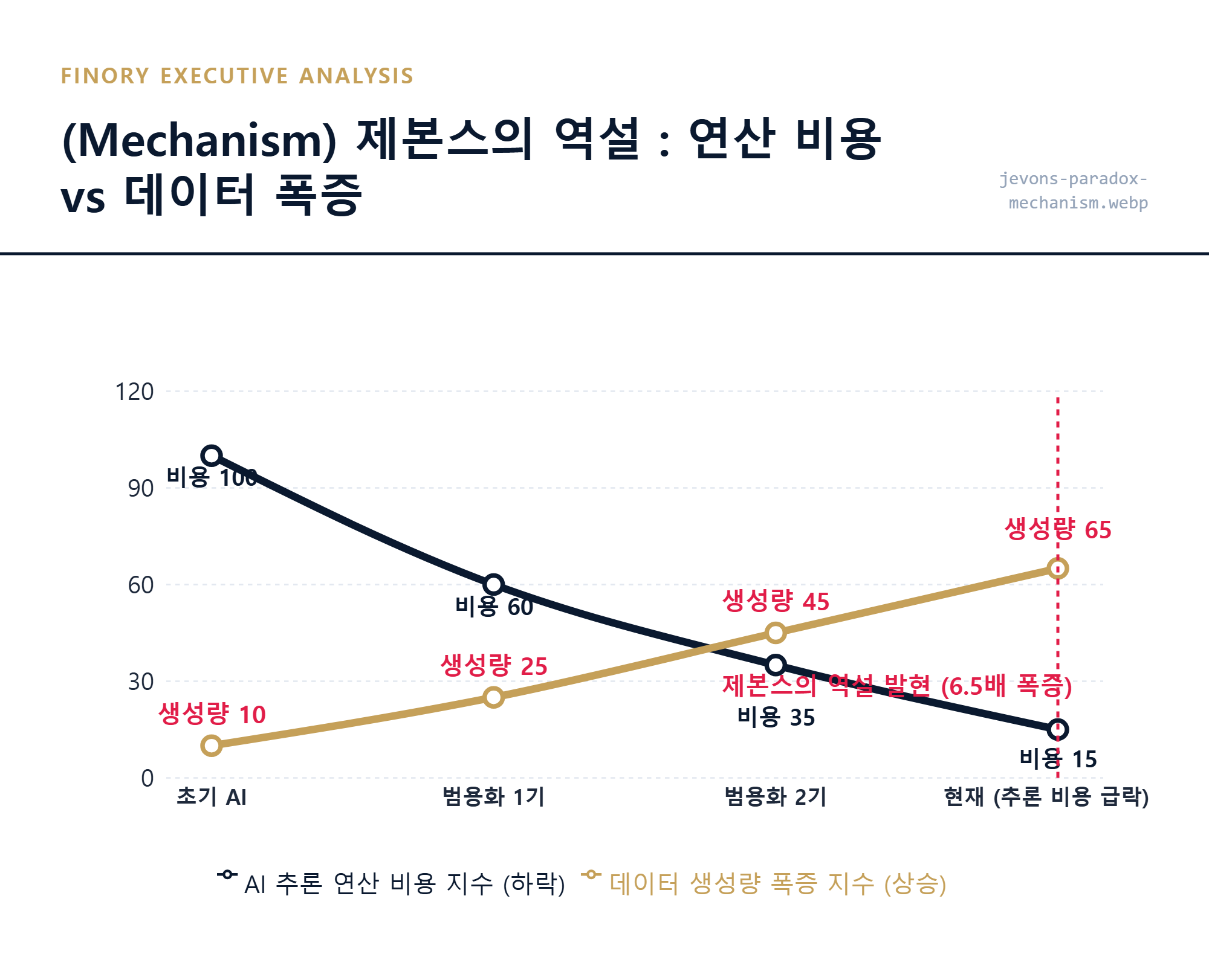 [제본스의 역설]: 연산 단가 하락이 유발하는 6.5배의 데이터 생성 폭증과 SSD 수요 증가의 인과관계 메커니즘 핵심 포인트 by Finory