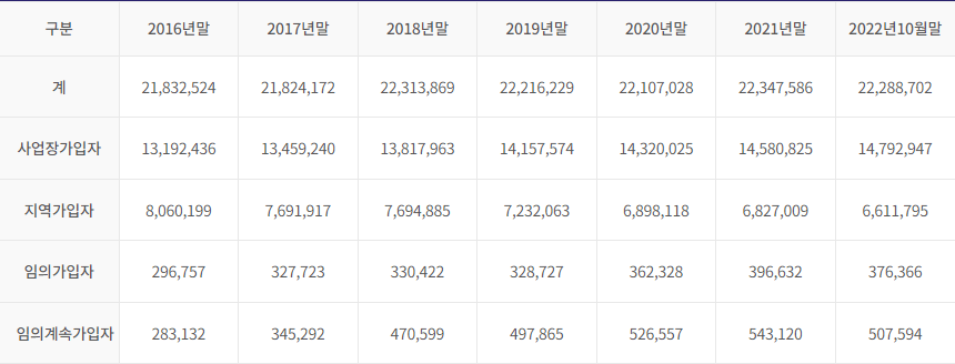 국민연금-가입자-연도별-현황-수치-표