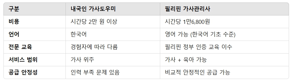 필리핀 가사관리사 시범사업 1년 연장 맞벌이 부부 돌봄 가사