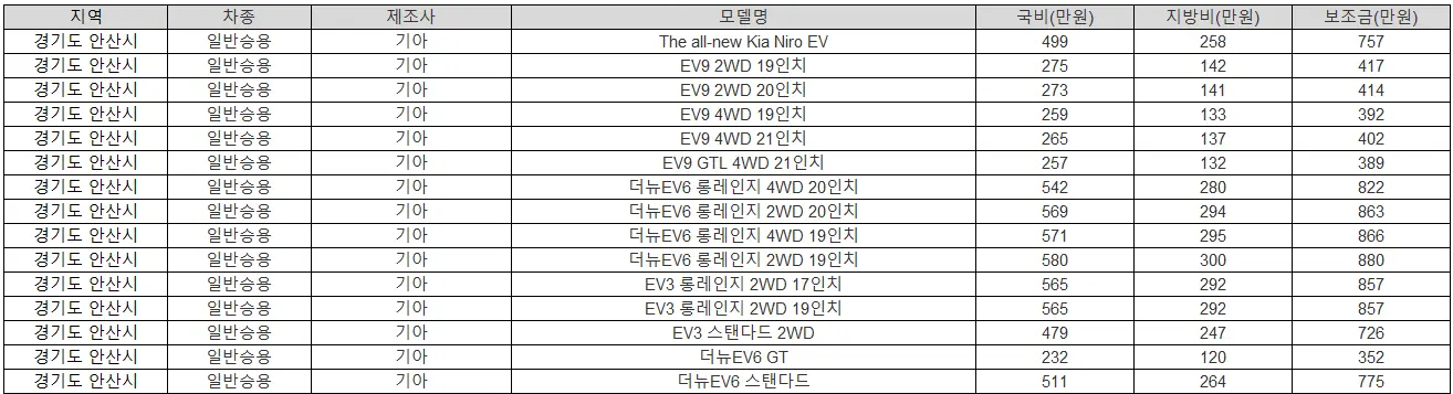 2025년 경기도 안산시 전기차 보조금 테슬라
