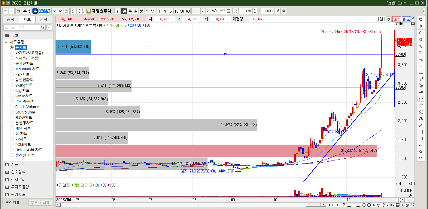 재영솔루텍 주가 일봉차트