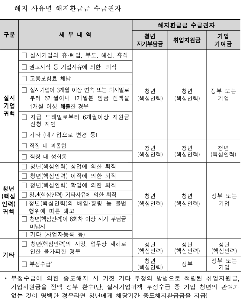 중도해지 사유별 해지환급금 수급권자
