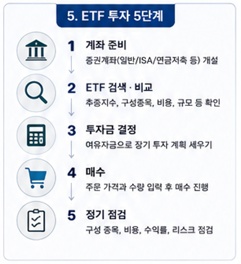ETF 투자 5단계