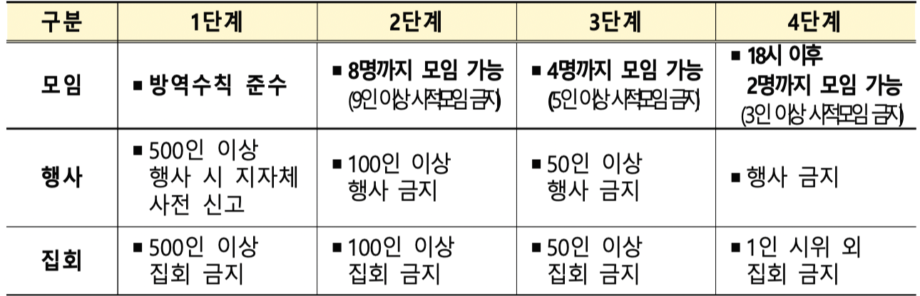 단계별 방역수칙