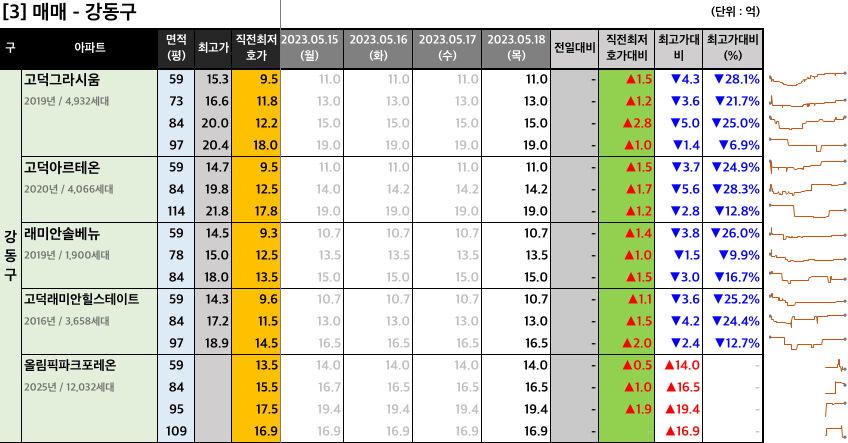 강동구 매매 최저 호가