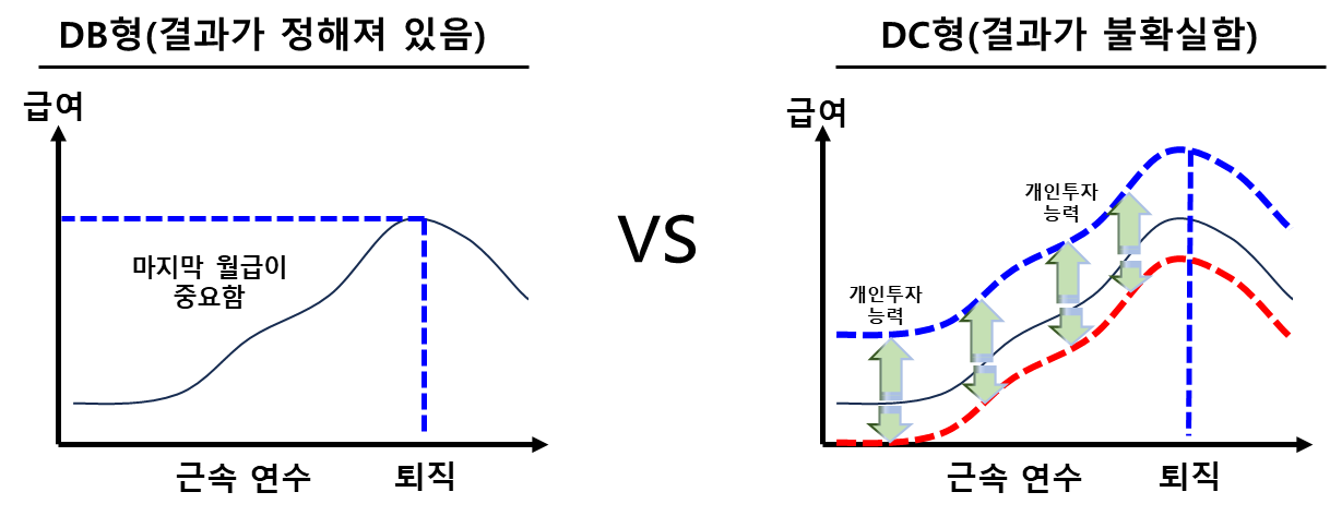 DB vs DC형 이익관점에서 시각화 비교