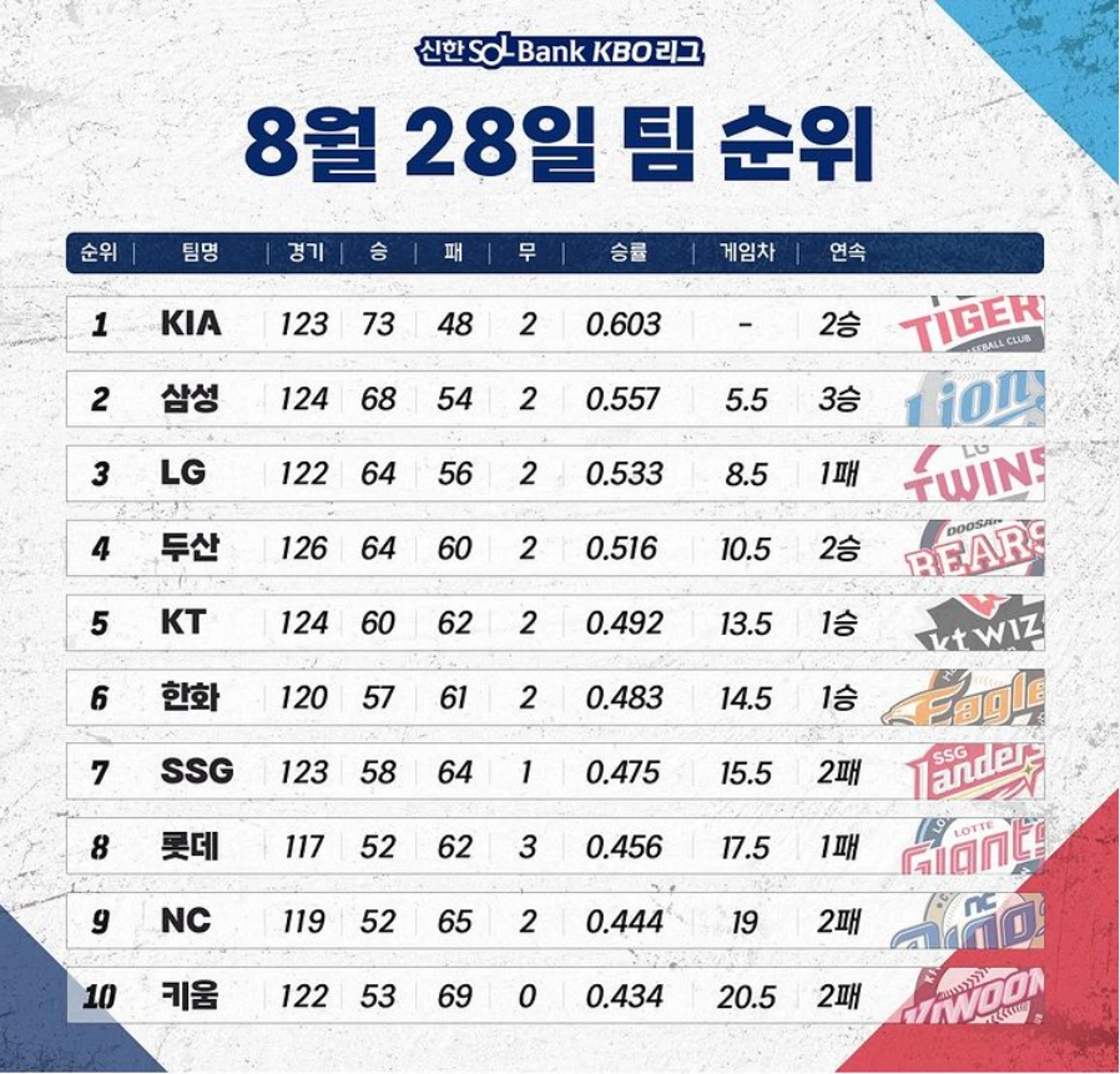 KBO 팀순위 (바로가기)